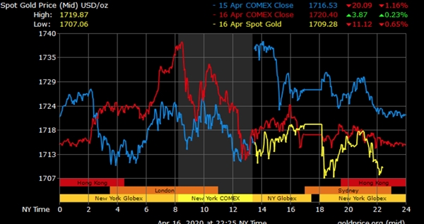 Giá vàng vẫn tiếp tục tăng. Nguồn ảnh: Goldprice