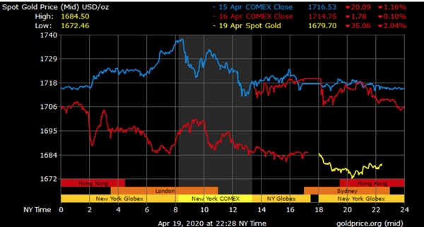 Mặc dù giảm nhẹ nhưng xu hướng giá vàng tăng tuần này rất cao. Nguồn ảnh: goldprice