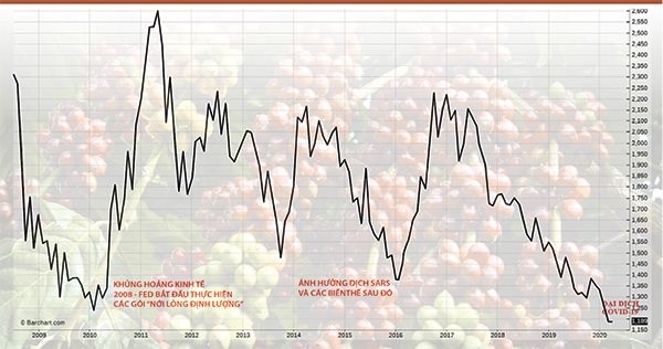 Giá cà phê robusta London qua các đợt khủng hoảng tài chính và dịch bệnh.