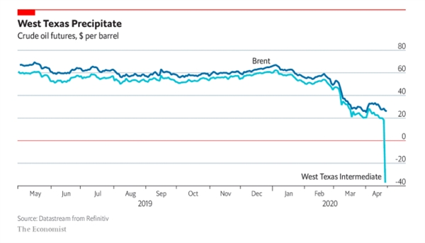 Giá dầu WTI sụt giảm đến mức chưa từng có trước nay.