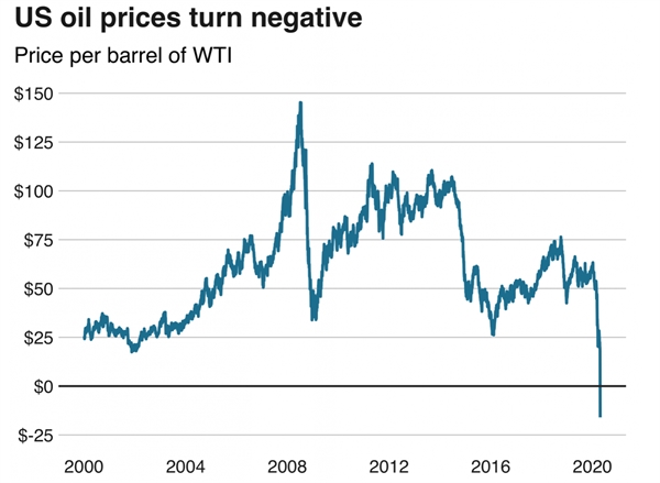 Giá dầu Mỹ đã xuống mức giá âm vào ngày 20/4