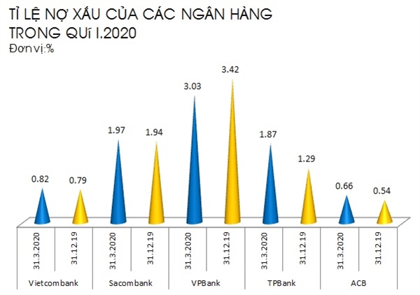 Nợ xấu của các Ngân hàng có xu hướng tăng trong quý I/2020. Nguồn: NCĐT tổng hợp. 