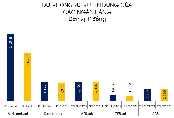 Dự phòng rủi ro tín dụng của các Ngân hàng trong quý I/2020. Nguồn: NCĐT tổng hợp. 