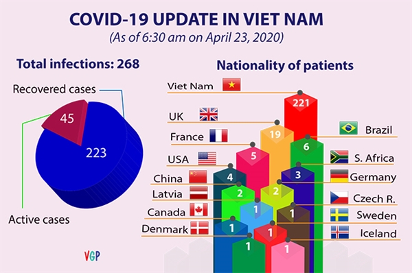 Vietnam records no new coronavirus case over last week