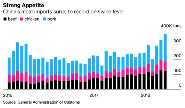 Nhập khẩu thịt của Trung Quốc tăng mạnh để ghi nhận về sốt lợn