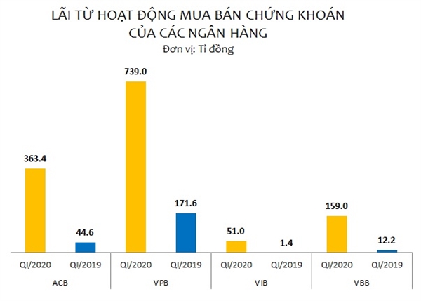 (Bao gồm chứng khoán kinh doanh và đầu tư). Nguồn: NCĐT tổng hợp. 