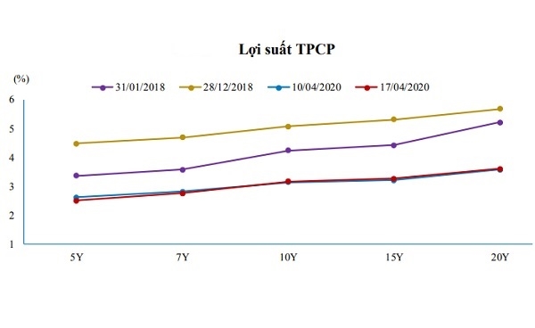 Lợi suất Trái phiếu Chính phủ trên thị trường thứ cấp. Nguồn: BVSC. 