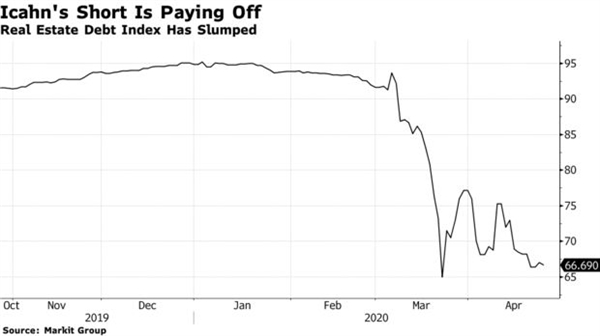 Cú bán khống của Carl Icahn đang mang lại tỷ suất lợi nhuận cao. Nguồn: Bloomberg,