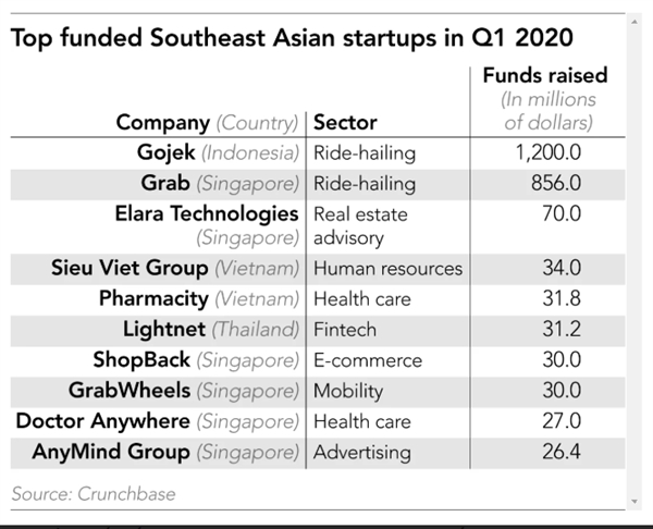 Top những startup gọi vốn thành công trong quý I.2020