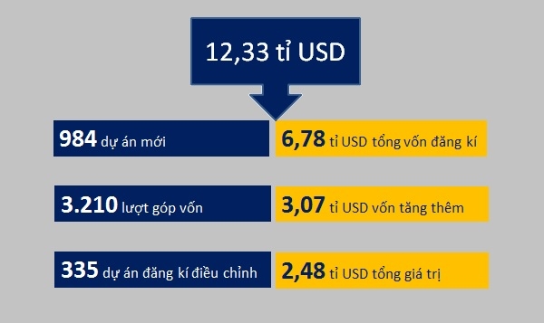 Hon 12,3 ti USD von FDI duoc do vao Viet Nam