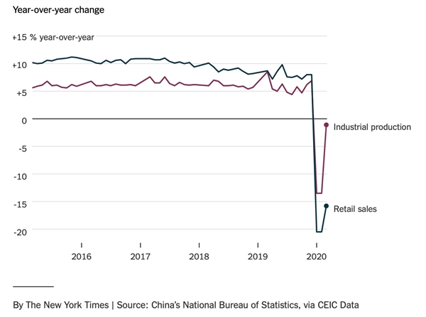 Nhiều gia đình Trung Quốc đã chậm tiếp tục chi tiêu sau khi các nhà máy tiếp tục sản xuất gần như đầy đủ vào tháng 3 sau khi khóa máy trên diện rộng.