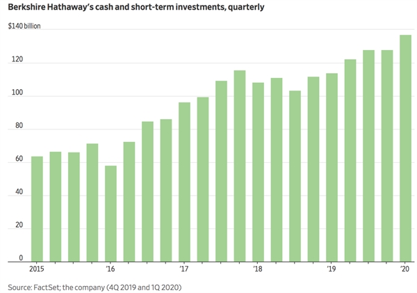 tiền mặt và đầu tư ngắn hạn hàng quý của Berkshire Hathaway's