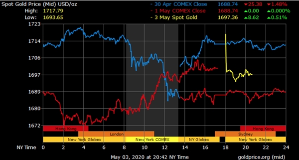 sự kiện kinh tế nào có thể tác động tới giá vàng trong tháng 5. Ảnh giá vàng giao dịch trong 3 ngày qua. Nguồn: Goldprice