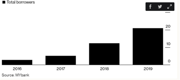 Tốc độ tăng trưởng khách hàng vay tiền của MYbank từ 2016-2019. Ảnh: Theo B
