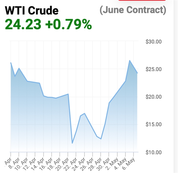 giá dầu WTI tăng mạnh hơn 50% nhờ tín hiệu lạc quan về việc nhu cầu sẽ tăng trở lại sau khi hàng loạt quốc gia tuyên bố sẽ nới lỏng lện phong tỏa.
