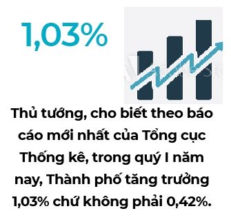 Thu tuong: Quy I/2020, TP.HCM tang truong 1,03% chu khong phai 0,42%