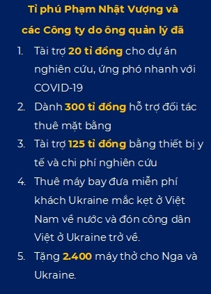 Tai san ti phu Pham Nhat Vuong tang hon 10.600 ti dong chi trong 5 phien giao dich