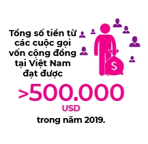 Goi von cong dong dau tien bang Coupon tai Viet Nam