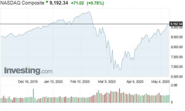 Từ đầu năm đến nay, Nasdaq Composite đã tăng 2.4% và chỉ còn cách 6% so với mức cao kỷ lục đã xác lập vào tháng 2.2020.