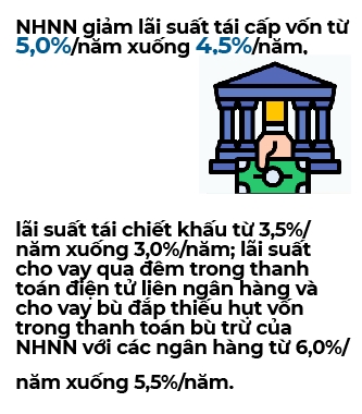 Ngan hang Nha nuoc dieu chinh giam lai suat dieu hanh