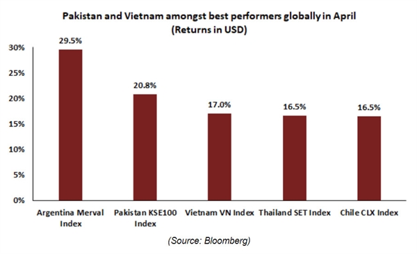 Vietnam stock amongst the best performers globally in April