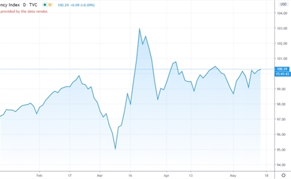 Chỉ số US Dollar Index vẫn loay hoay trên đỉnh 100, chưa có dấu hiệu hạ nhiệt. Nguồn: TradingView