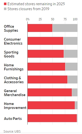 UBS ước tính số lượng cửa hàng bán lẻ ở Mỹ sẽ giảm xuống còn 782.000. Màu đỏ là các cửa hàng dự kiến ​​còn lại vào năm 2025. Màu xám là đã đóng từ 2019