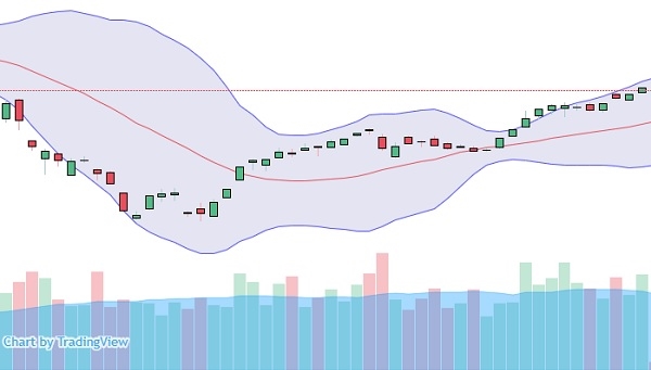 VN-Index đang tiến sát dải 