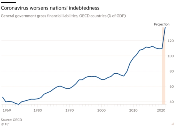 Nợ trên GDP của chính phủ các nước thuộc OECD được dự báo tăng vọt năm nay. 