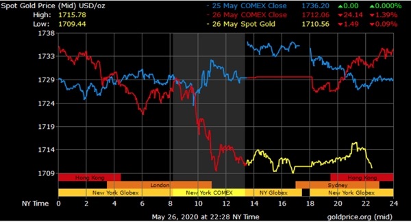 Giá vàng thế giới quay đầu giảm do giới đầu tư đổ tiền vào chứng khoán sau khi đón nhận những thông tin tích cực về việc thử nghiệm vaccine COVID-19. Ảnh: Goldprice