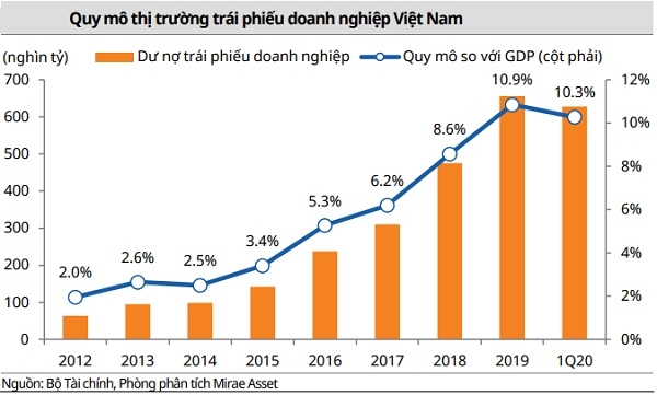 Quy mô thị trường trái phiếu doanh nghiệp Việt Nam ngày càng tăng. 