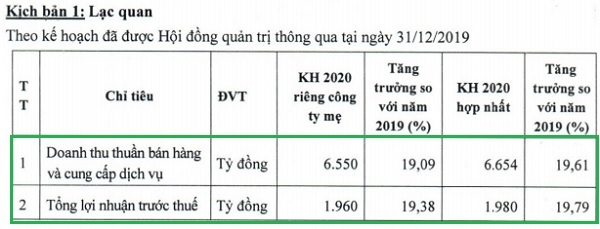 Kịch bản lạc quan của Vicostone. 