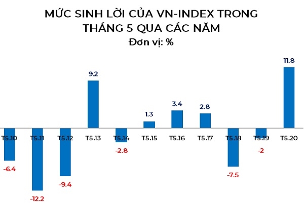 Lần đầu tiên trong 10 năm qua, chỉ số VN-Index tăng gần 12% trong tháng 5. Nguồn: NCĐT. 
