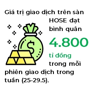 Thi truong chung khoan tang manh trong thang 5, dong tien huong vao nhom co phieu vua va nho