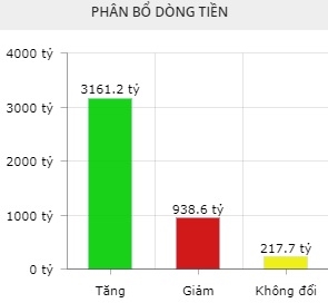 Phân bổ dòng tiền trên HOSE. Nguồn: FireAnt. 
