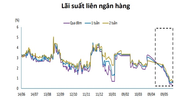 Lãi suất liên ngân hàng xuống mức thấp nhất trong vòng 1 năm qua. Nguồn: BVSC. 