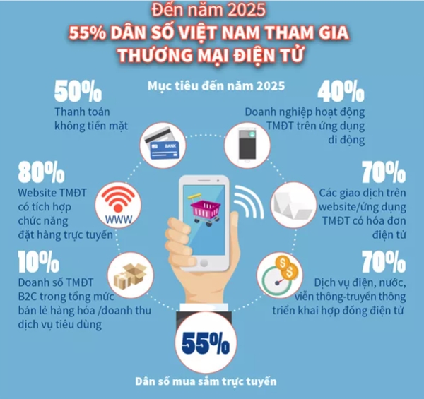 Nam 2025, hon mot nua dan so Viet Nam mua sam truc tuyen