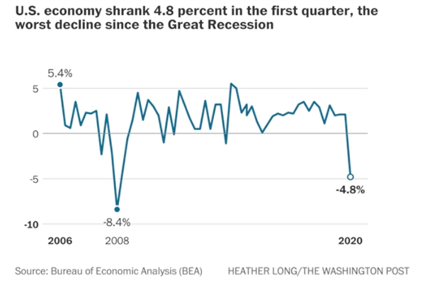 Nền kinh tế Hoa Kỳ đã giảm 4,8% trong quý đầu tiên, mức giảm tồi tệ nhất kể từ cuộc Đại suy thoái