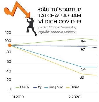 Von cho startup hau COVID