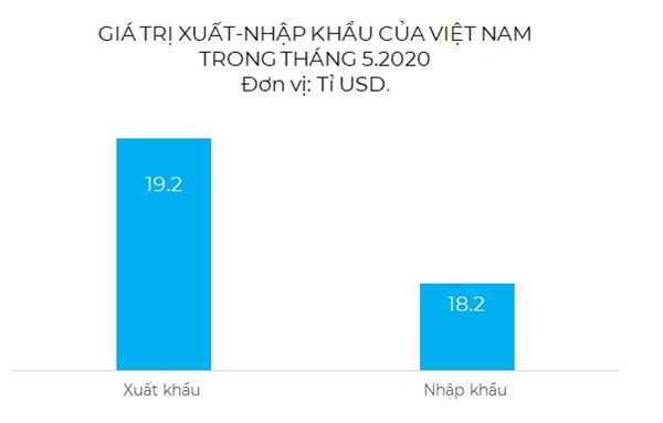 Can can thuong mai cua Viet Nam thang du 1 ti USD