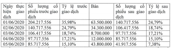 Ông Quyết liên tục bán ra lượng lớn cổ phiếu ROS. Nguồn: ROS. 