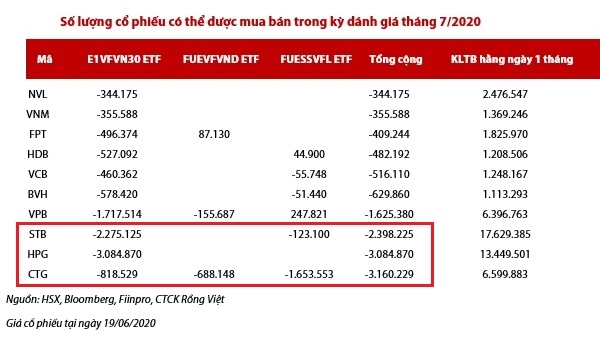 Top 10 cổ phiếu bị bán ròng mạnh nhất theo dự báo của VDSC. 