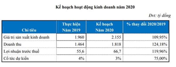 Kế hoạch kinh doanh của HAN năm 2020. Nguồn: HAN. 