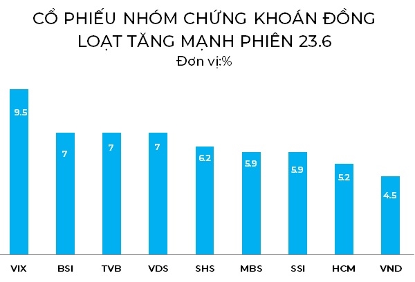 Kỳ vọng kết quả kinh doanh quý II tích cực, nhiều cổ phiếu nhóm chứng khoán bứt phá mạnh trong phiên 23.6. Nguồn: NCĐT. 