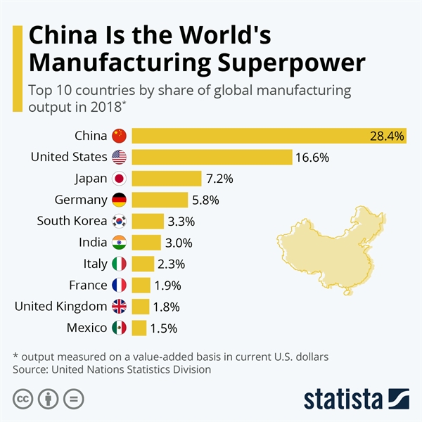 Trung Quốc sản xuất 1/3 sản lượng hàng hóa toàn cầu. Nguồn ảnh: UNSD