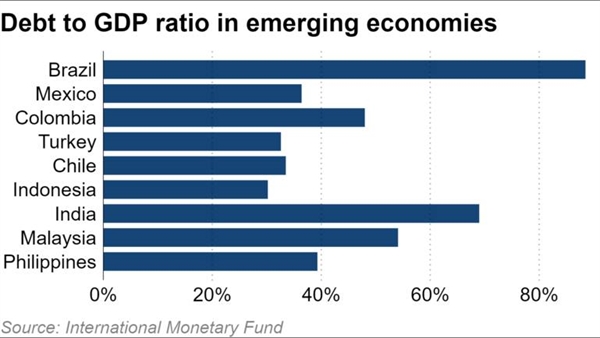 Tỉ tệ nợ trên GDP ở các nền kinh tế mới nổi. Nguồn ảnh: IMF