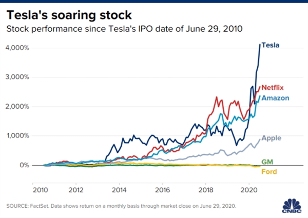 Cổ phiếu Tesla tăng vượt trội so với các 