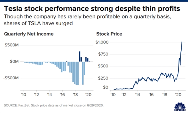 Lợi nhuận của Tesla qua các năm. Nguồn: CNBC. 