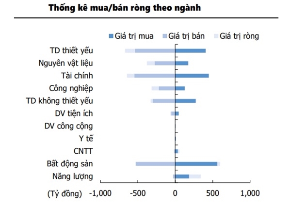Thống kê mua/bán của khối ngoại theo ngành. Nguồn: Bloomberg, FiinPro, KIS