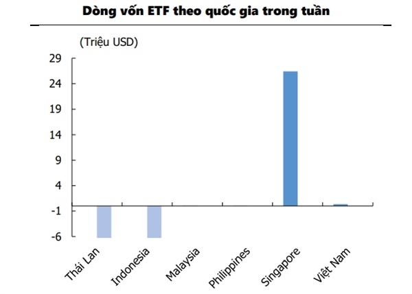 Dòng vốn ETF ở các quốc gia Đông Nam Á tuần (22-26.6). Nguồn: Bloomberg, KIS